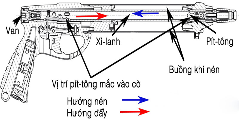 Thực hiện và hoàn thiện súng bắn cá